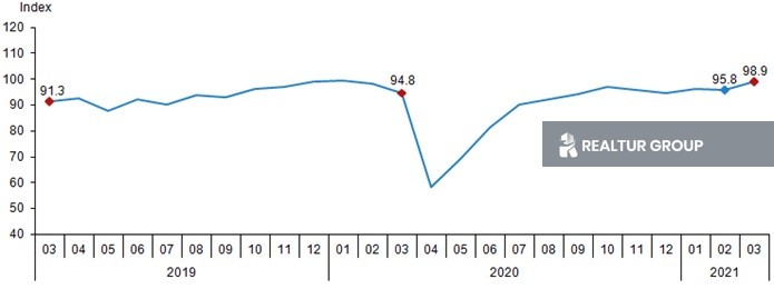 ارتفاع مؤشر الثقة بالاقتصاد التركي في شهر آذار لعام 2021